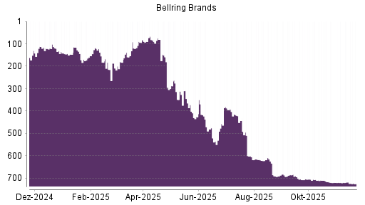 BOTSI®-Advisor Abstufung BellRing Brands von Rang 717 auf ...