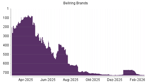 BOTSI®-Advisor Hochstufung BellRing Brands von Rang 726 auf ...