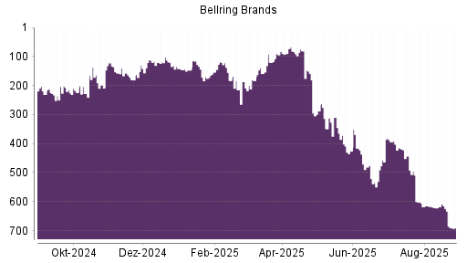 BOTSI®-Advisor Hochstufung BellRing Brands von Rang 535 auf ...