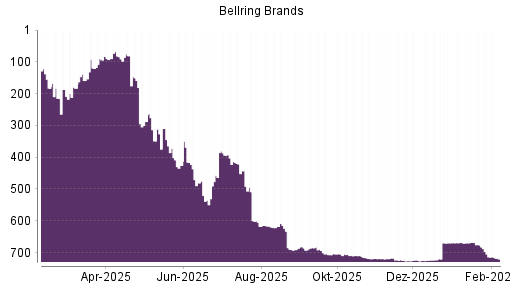 BOTSI®-Advisor Abstufung BellRing Brands von Rang 714 auf ...