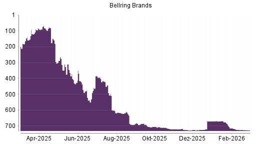 BOTSI®-Advisor Abstufung BellRing Brands von Rang 725 auf ...