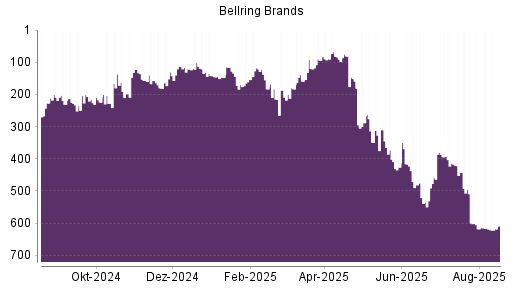 BOTSI®-Advisor Abstufung BellRing Brands von Rang 617 auf ...