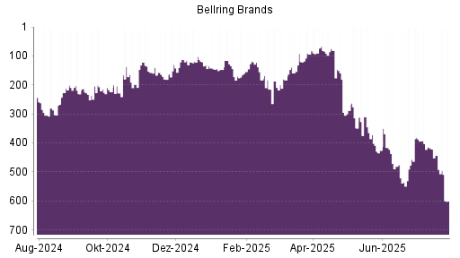 BOTSI®-Advisor Abstufung BellRing Brands von Rang 443 auf ...