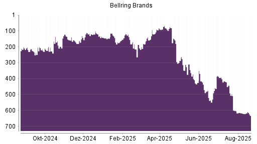 BOTSI®-Advisor Abstufung BellRing Brands von Rang 288 auf ...
