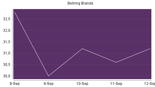 BOTSI®-Advisor Abstufung BellRing Brands von Rang 481 auf ...