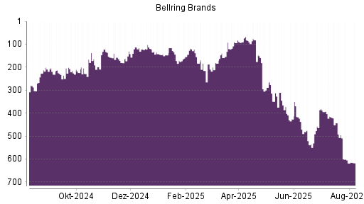 BOTSI®-Advisor Abstufung BellRing Brands von Rang 509 auf ...
