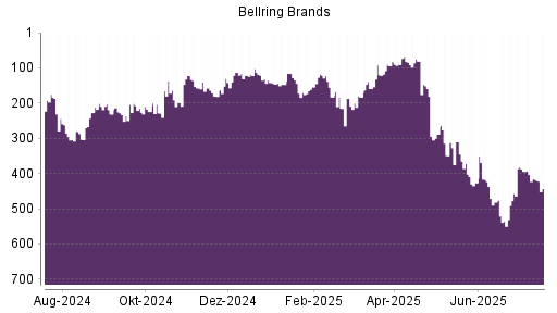 BOTSI®-Advisor Abstufung BellRing Brands von Rang 159 auf ...