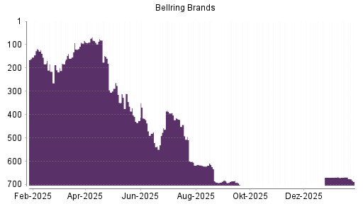 BOTSI®-Advisor Abstufung BellRing Brands von Rang 668 auf ...