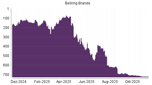 BOTSI®-Advisor Abstufung BellRing Brands von Rang 310 auf ...