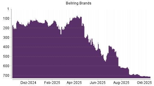 BOTSI®-Advisor Abstufung BellRing Brands von Rang 706 auf ...