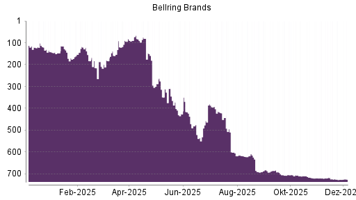 BOTSI®-Advisor Hochstufung BellRing Brands von Rang 726 auf ...