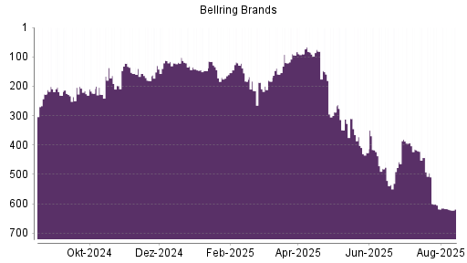 BOTSI®-Advisor Abstufung BellRing Brands von Rang 617 auf ...