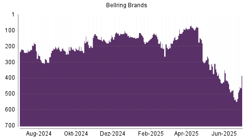 BOTSI®-Advisor Abstufung BellRing Brands von Rang 417 auf ...