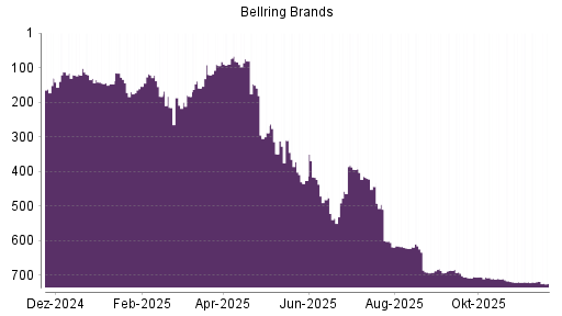 BOTSI®-Advisor Abstufung BellRing Brands von Rang 717 auf ...