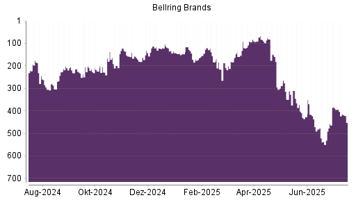 BOTSI®-Advisor Hochstufung BellRing Brands von Rang 209 auf ...