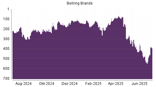 BOTSI®-Advisor Hochstufung BellRing Brands von Rang 183 auf ...