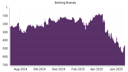 BOTSI®-Advisor Hochstufung BellRing Brands von Rang 535 auf ...