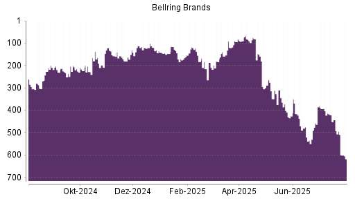 BOTSI®-Advisor Abstufung BellRing Brands von Rang 372 auf ...