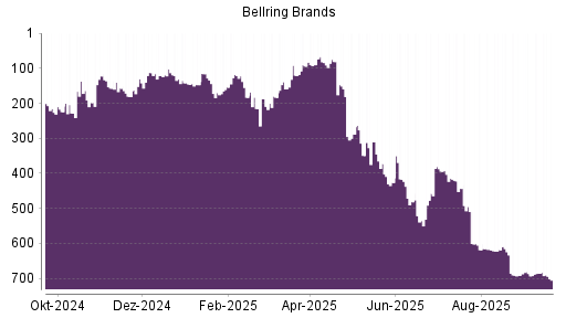 BOTSI®-Advisor Abstufung BellRing Brands von Rang 685 auf ...