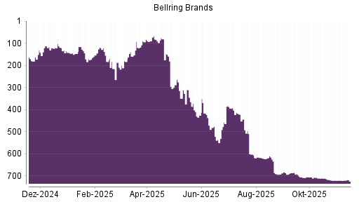 BOTSI®-Advisor Abstufung BellRing Brands von Rang 443 auf ...