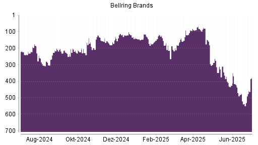 BOTSI®-Advisor Abstufung BellRing Brands von Rang 183 auf ...