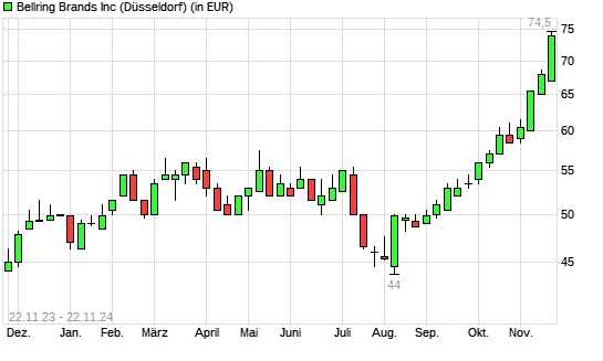 BellRing Brands-Aktie mit neuem All-Time-High