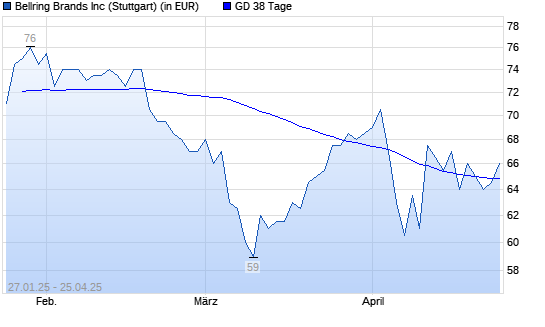 BellRing Brands-Aktie unter 38-Tage-Linie