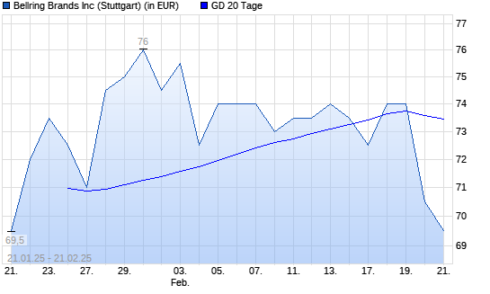 BellRing Brands-Aktie über 20-Tage-Linie