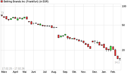 BellRing Brands-Aktie mit neuem 5-Jahres-Tief
