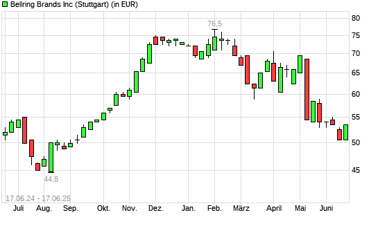BellRing Brands-Aktie mit neuem 6-Monats-Tief