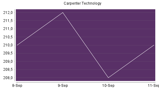 BOTSI®-Advisor Abstufung Carpenter Technology von Rang 14 auf ...