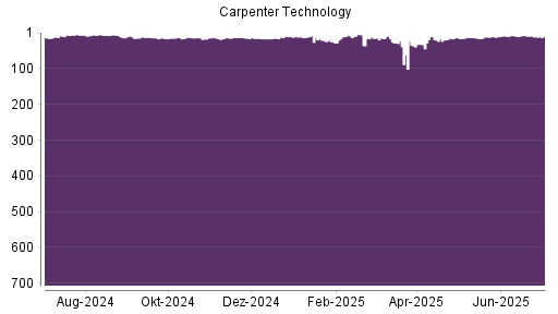 BOTSI®-Advisor Abstufung Carpenter Technology von Rang 12 auf Rang 14