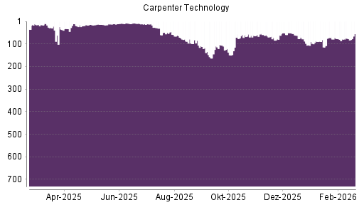 BOTSI®-Advisor Hochstufung Carpenter Technology von Rang 77 auf ...