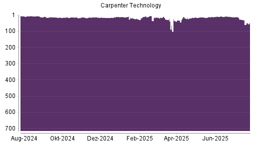 BOTSI®-Advisor Abstufung Carpenter Technology von Rang 162 auf Rang 199