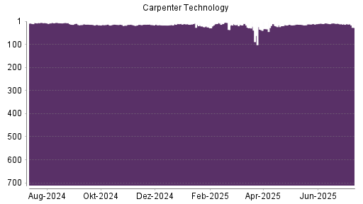 BOTSI®-Advisor Abstufung Carpenter Technology von Rang 16 auf Rang 19