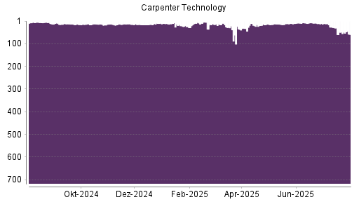 BOTSI®-Advisor Abstufung Carpenter Technology von Rang 14 auf ...