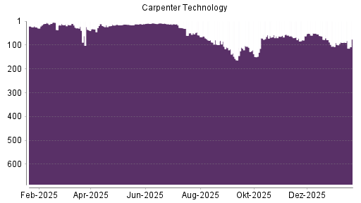 BOTSI®-Advisor Hochstufung Carpenter Technology von Rang 62 auf ...