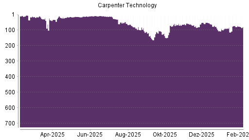 BOTSI®-Advisor Abstufung Carpenter Technology von Rang 76 auf ...