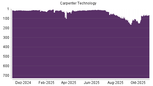 BOTSI®-Advisor Hochstufung Carpenter Technology von Rang 71 auf ...