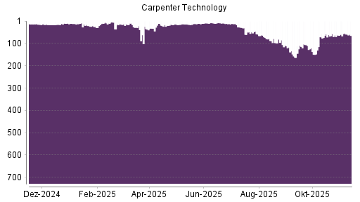 BOTSI®-Advisor Abstufung Carpenter Technology von Rang 16 auf Rang 19