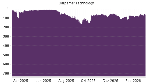 BOTSI®-Advisor Hochstufung Carpenter Technology von Rang 65 auf ...
