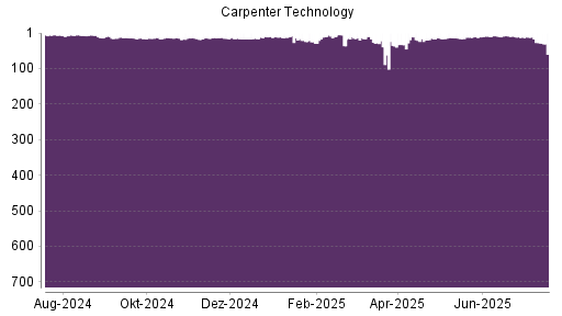 BOTSI®-Advisor Abstufung Carpenter Technology von Rang 20 auf Rang 27