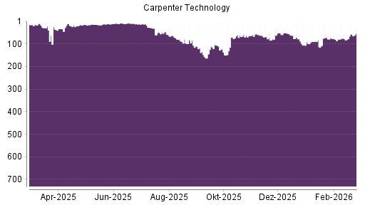 BOTSI®-Advisor Hochstufung Carpenter Technology von Rang 71 auf ...