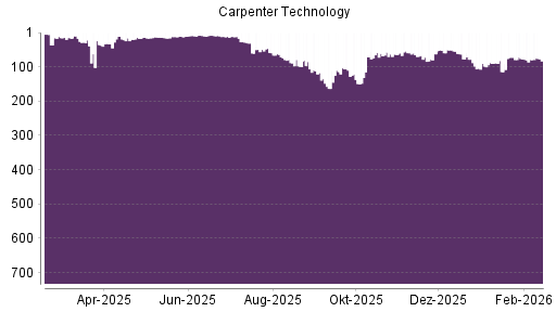 BOTSI®-Advisor Hochstufung Carpenter Technology von Rang 79 auf ...