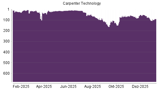 BOTSI®-Advisor Abstufung Carpenter Technology von Rang 88 auf ...