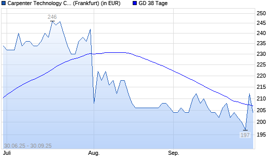 Carpenter Technology-Aktie über 38-Tage-Linie