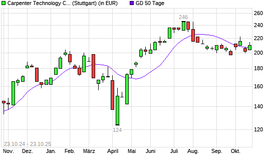 Carpenter Technology-Aktie &uuml;ber 50-Tage-Linie