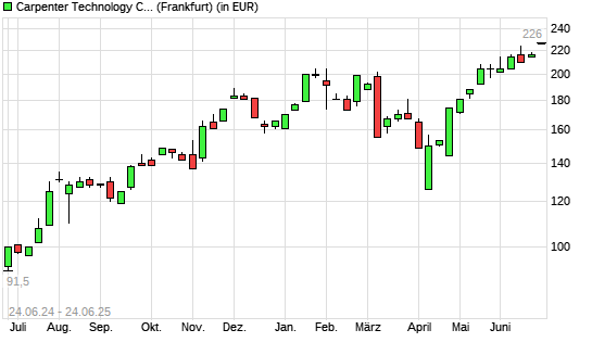 Carpenter Technology-Aktie mit neuem All-Time-High