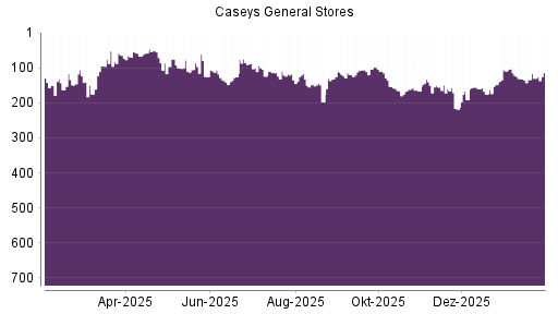 BOTSI®-Advisor Abstufung Caseys General Stores von Rang 153 auf ...