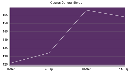 BOTSI®-Advisor Abstufung Caseys General Stores von Rang 63 auf ...